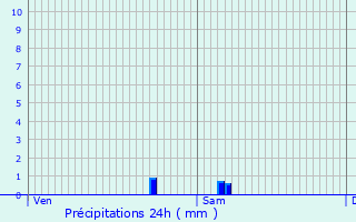 Graphique des précipitations prvues pour cuvilly