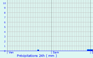 Graphique des précipitations prvues pour Pontcharra-sur-Turdine