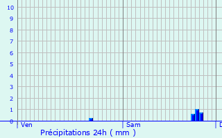 Graphique des précipitations prvues pour Nolay