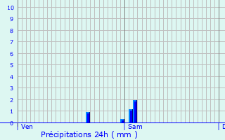 Graphique des précipitations prvues pour Vendegies-sur-caillon
