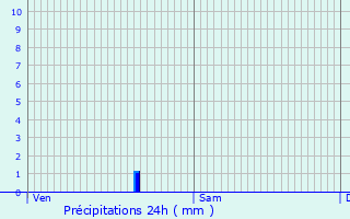 Graphique des précipitations prvues pour Beauronne