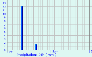 Graphique des précipitations prvues pour Haguenau