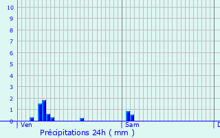 Graphique des précipitations prvues pour Millam