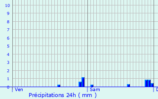 Graphique des précipitations prvues pour Chamalires