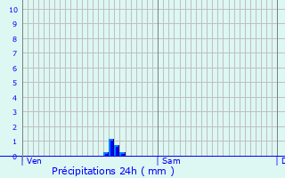 Graphique des précipitations prvues pour La Fert-Alais