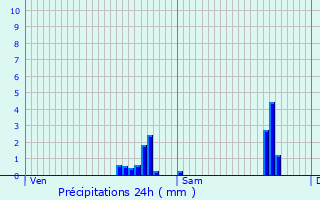 Graphique des précipitations prvues pour Tourcoing