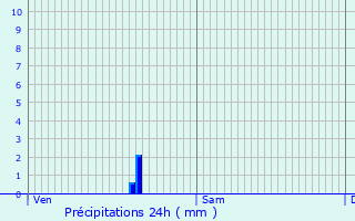 Graphique des précipitations prvues pour Saligny