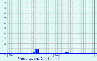 Graphique des précipitations prvues pour Choisy-le-Roi