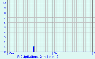 Graphique des précipitations prvues pour Saint-Martin-de-Fressengeas
