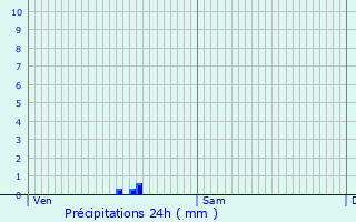 Graphique des précipitations prvues pour gly