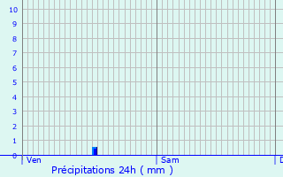 Graphique des précipitations prvues pour Saint-Bonnet-de-Chirac