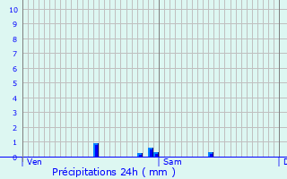 Graphique des précipitations prvues pour Saint-Sulpice-le-Gurtois