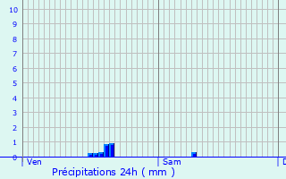 Graphique des précipitations prvues pour Athis-Mons