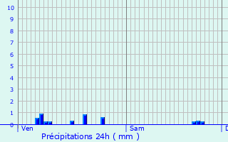 Graphique des précipitations prvues pour Toury-Lurcy