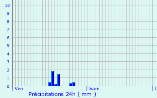 Graphique des précipitations prvues pour Maule