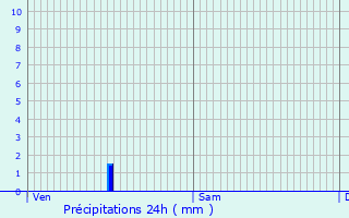 Graphique des précipitations prvues pour Semoutiers-Montsaon