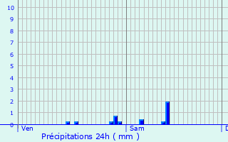Graphique des précipitations prvues pour Ahun