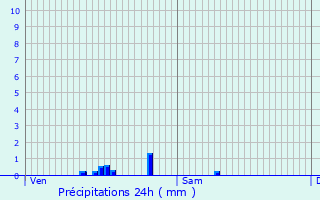 Graphique des précipitations prvues pour Villiers-le-Bel