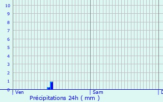 Graphique des précipitations prvues pour Besmont