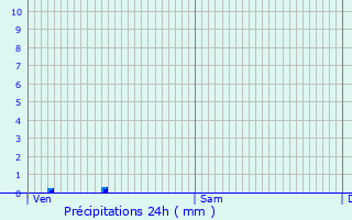 Graphique des précipitations prvues pour Chtillon-Saint-Jean
