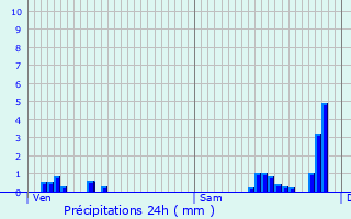 Graphique des précipitations prvues pour Raves