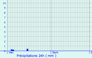 Graphique des précipitations prvues pour Bessins