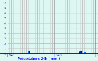 Graphique des précipitations prvues pour Benoisey