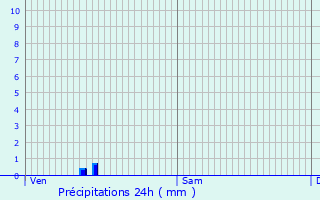 Graphique des précipitations prvues pour Bonnecourt