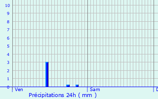 Graphique des précipitations prvues pour Sauzelles