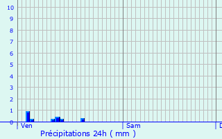 Graphique des précipitations prvues pour Passy