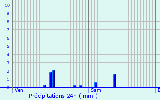 Graphique des précipitations prvues pour Jarnages