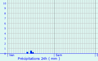 Graphique des précipitations prvues pour Villiers-sur-Tholon