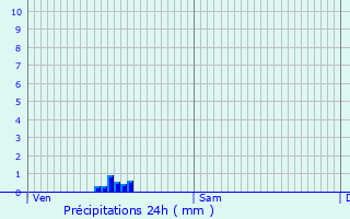 Graphique des précipitations prvues pour Maurecourt