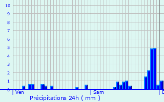 Graphique des précipitations prvues pour Grussenheim