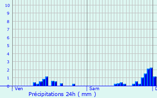 Graphique des précipitations prvues pour Brinckheim