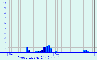 Graphique des précipitations prvues pour Mazingarbe