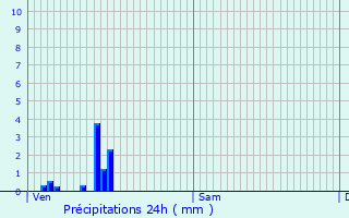 Graphique des précipitations prvues pour Domarin