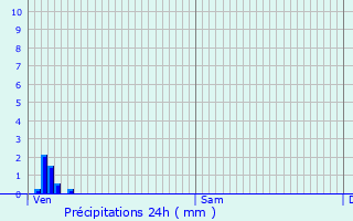 Graphique des précipitations prvues pour Cressy-sur-Somme
