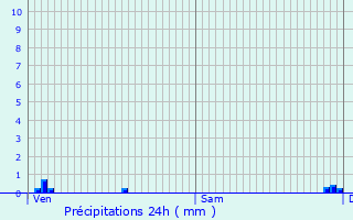 Graphique des précipitations prvues pour Sainte-Olive