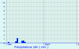 Graphique des précipitations prvues pour Neuf-Berquin