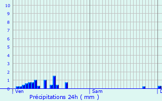 Graphique des précipitations prvues pour Bois-d