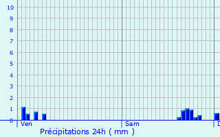 Graphique des précipitations prvues pour Mirebeau-sur-Bze