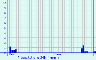 Graphique des précipitations prvues pour Izier