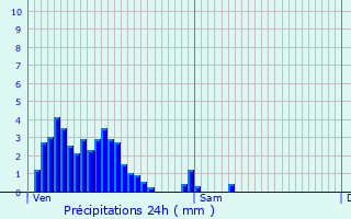 Graphique des précipitations prvues pour Neihaischen