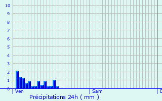 Graphique des précipitations prvues pour Faverges