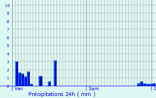 Graphique des précipitations prvues pour Cressia