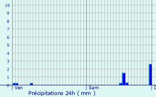 Graphique des précipitations prvues pour Marey