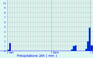 Graphique des précipitations prvues pour Grignoncourt