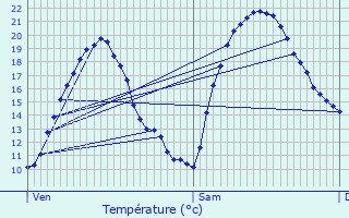 Graphique des tempratures prvues pour Sainte-Lheurine
