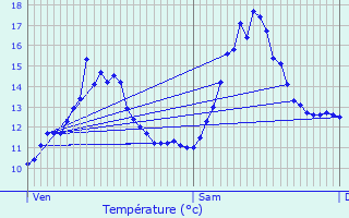 Graphique des tempratures prvues pour Saint-Grand-de-Vaux